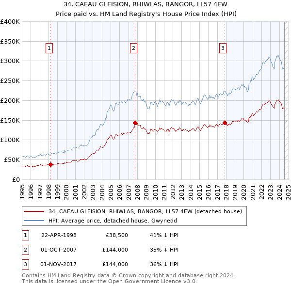 34, CAEAU GLEISION, RHIWLAS, BANGOR, LL57 4EW: Price paid vs HM Land Registry's House Price Index