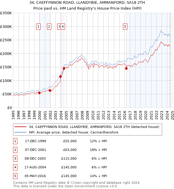 34, CAEFFYNNON ROAD, LLANDYBIE, AMMANFORD, SA18 2TH: Price paid vs HM Land Registry's House Price Index