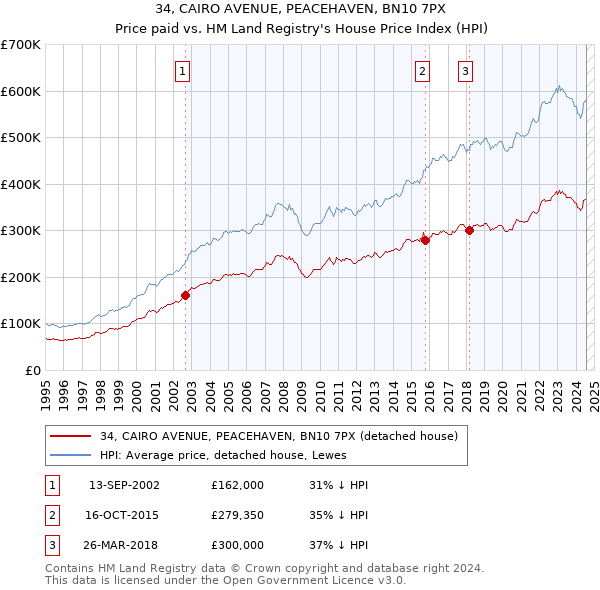 34, CAIRO AVENUE, PEACEHAVEN, BN10 7PX: Price paid vs HM Land Registry's House Price Index