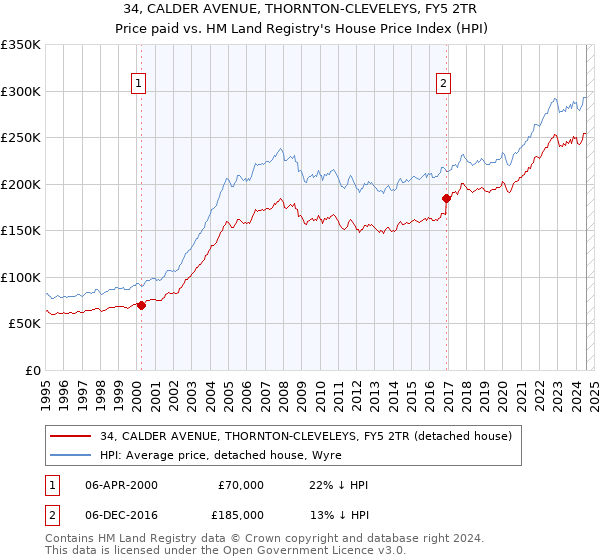 34, CALDER AVENUE, THORNTON-CLEVELEYS, FY5 2TR: Price paid vs HM Land Registry's House Price Index