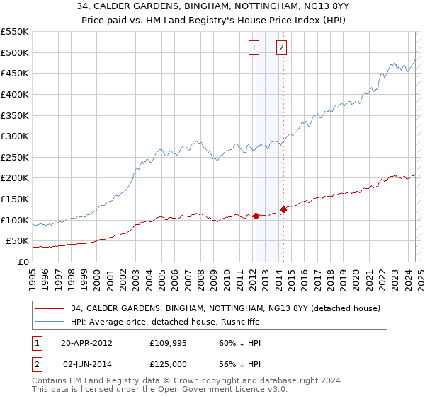 34, CALDER GARDENS, BINGHAM, NOTTINGHAM, NG13 8YY: Price paid vs HM Land Registry's House Price Index