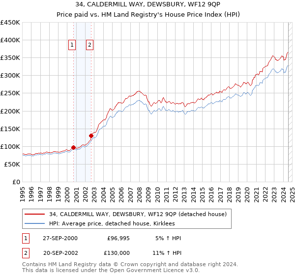 34, CALDERMILL WAY, DEWSBURY, WF12 9QP: Price paid vs HM Land Registry's House Price Index