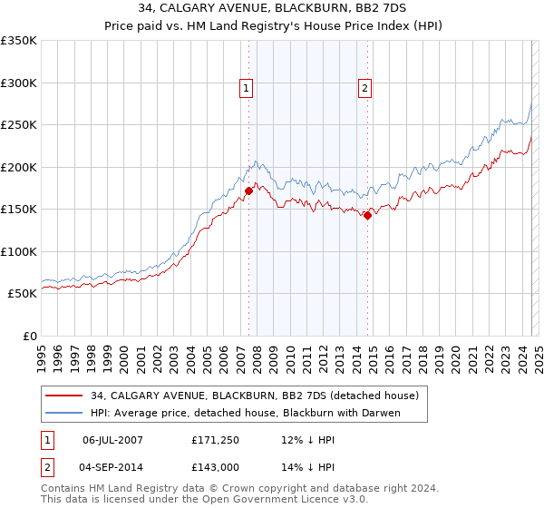 34, CALGARY AVENUE, BLACKBURN, BB2 7DS: Price paid vs HM Land Registry's House Price Index