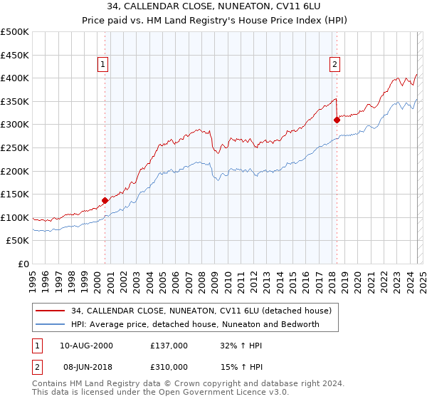 34, CALLENDAR CLOSE, NUNEATON, CV11 6LU: Price paid vs HM Land Registry's House Price Index