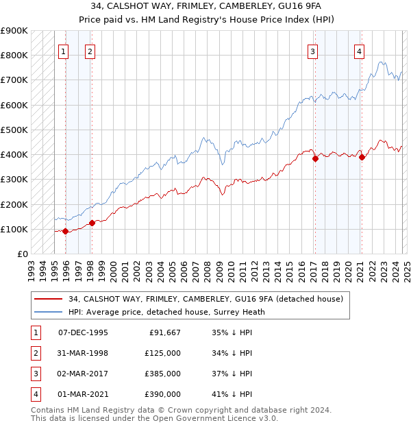 34, CALSHOT WAY, FRIMLEY, CAMBERLEY, GU16 9FA: Price paid vs HM Land Registry's House Price Index