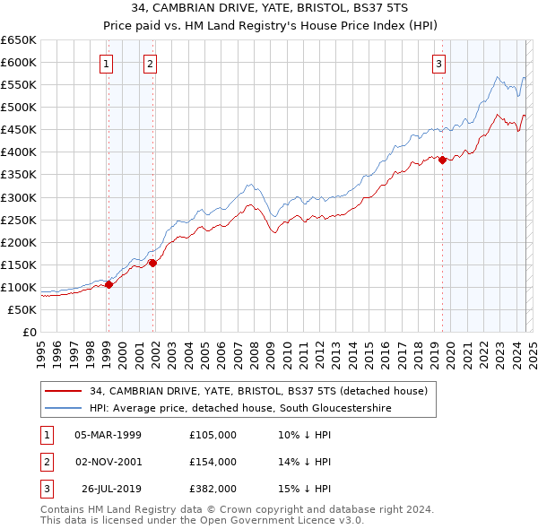 34, CAMBRIAN DRIVE, YATE, BRISTOL, BS37 5TS: Price paid vs HM Land Registry's House Price Index