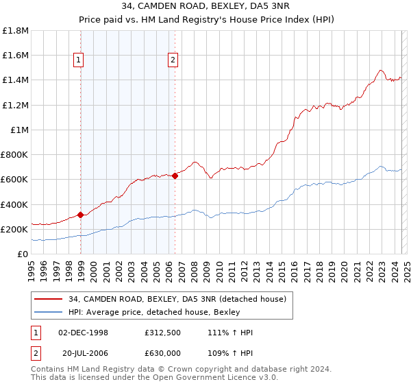 34, CAMDEN ROAD, BEXLEY, DA5 3NR: Price paid vs HM Land Registry's House Price Index