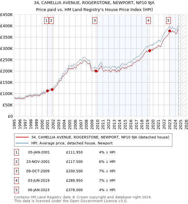 34, CAMELLIA AVENUE, ROGERSTONE, NEWPORT, NP10 9JA: Price paid vs HM Land Registry's House Price Index