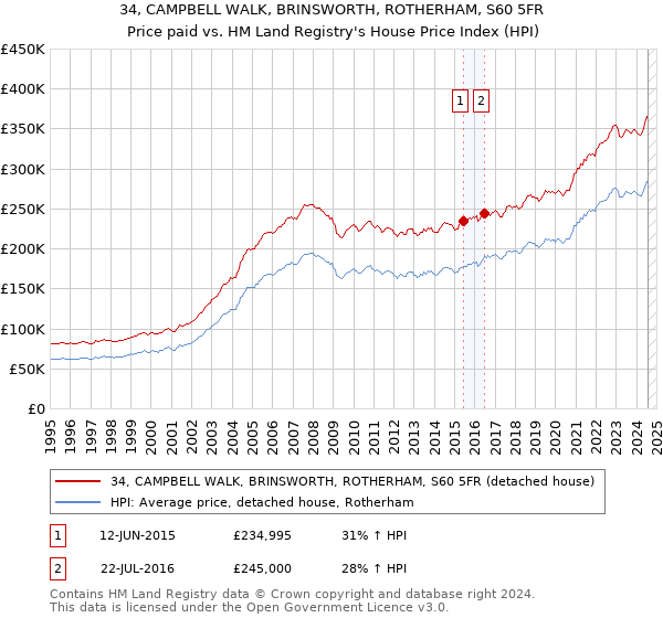 34, CAMPBELL WALK, BRINSWORTH, ROTHERHAM, S60 5FR: Price paid vs HM Land Registry's House Price Index