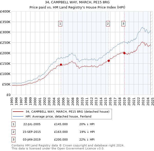 34, CAMPBELL WAY, MARCH, PE15 8RG: Price paid vs HM Land Registry's House Price Index