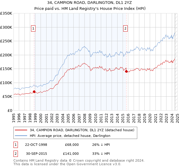 34, CAMPION ROAD, DARLINGTON, DL1 2YZ: Price paid vs HM Land Registry's House Price Index