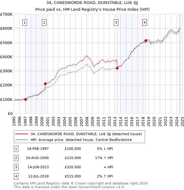 34, CANESWORDE ROAD, DUNSTABLE, LU6 3JJ: Price paid vs HM Land Registry's House Price Index