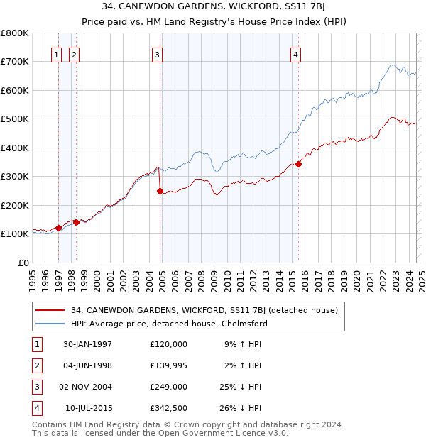 34, CANEWDON GARDENS, WICKFORD, SS11 7BJ: Price paid vs HM Land Registry's House Price Index