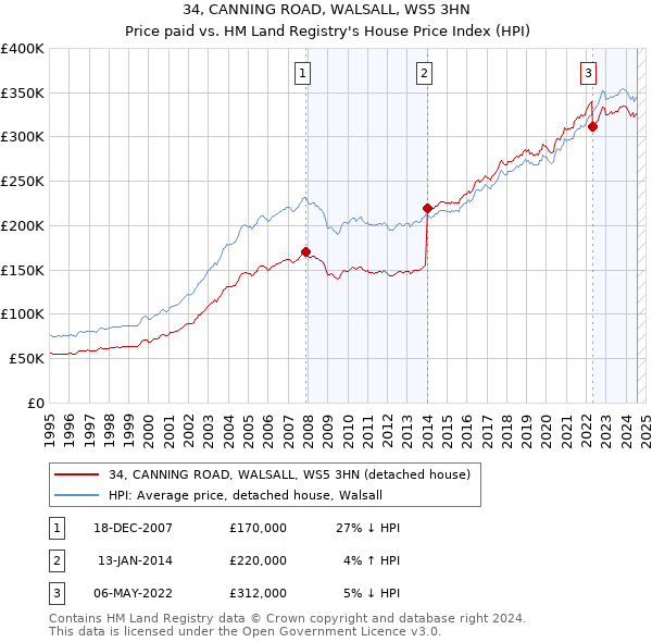 34, CANNING ROAD, WALSALL, WS5 3HN: Price paid vs HM Land Registry's House Price Index