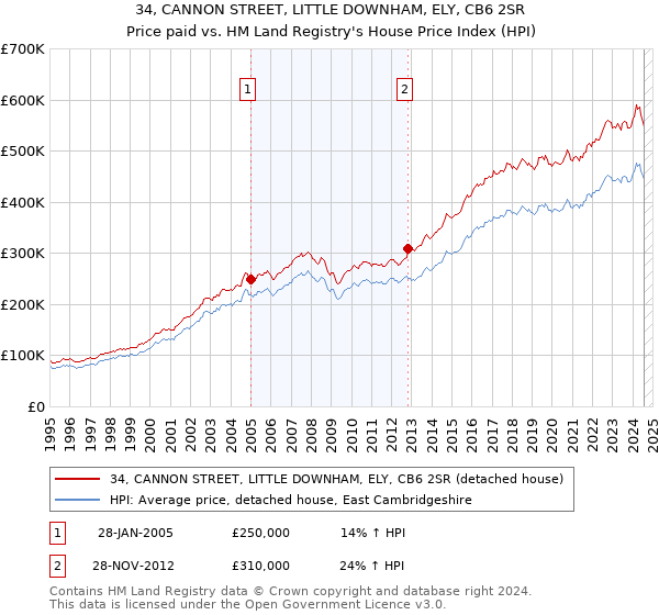 34, CANNON STREET, LITTLE DOWNHAM, ELY, CB6 2SR: Price paid vs HM Land Registry's House Price Index