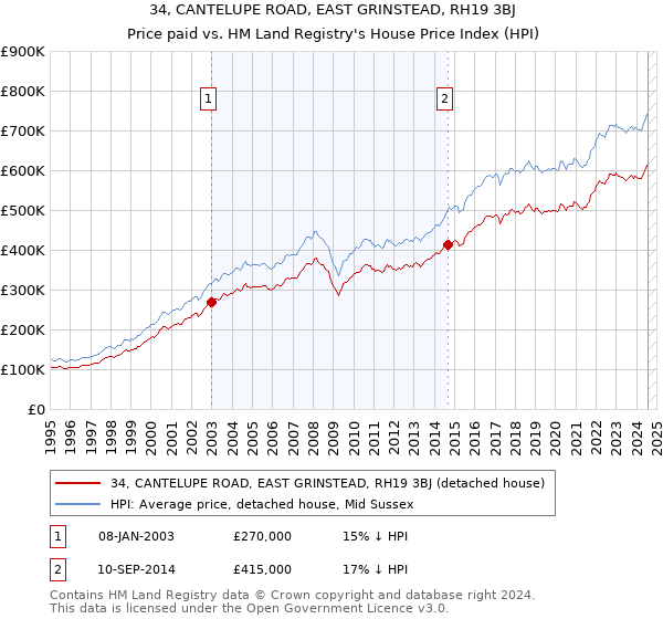 34, CANTELUPE ROAD, EAST GRINSTEAD, RH19 3BJ: Price paid vs HM Land Registry's House Price Index