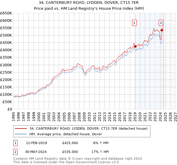 34, CANTERBURY ROAD, LYDDEN, DOVER, CT15 7ER: Price paid vs HM Land Registry's House Price Index