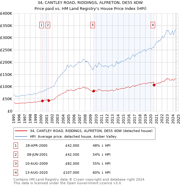 34, CANTLEY ROAD, RIDDINGS, ALFRETON, DE55 4DW: Price paid vs HM Land Registry's House Price Index