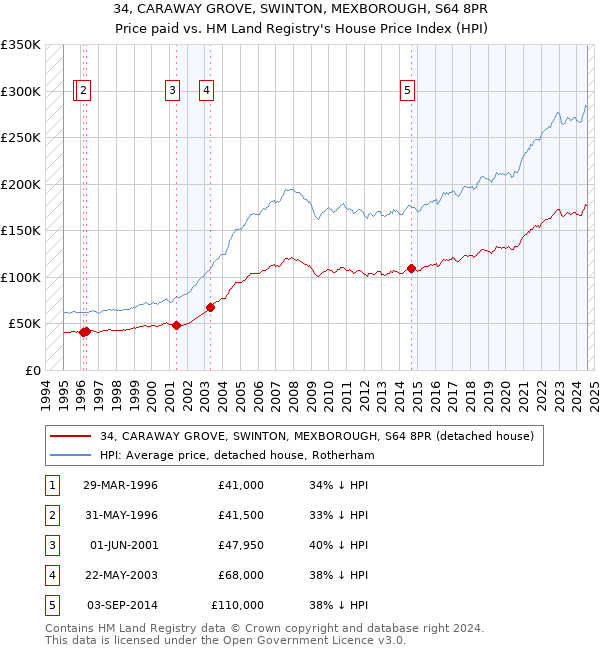 34, CARAWAY GROVE, SWINTON, MEXBOROUGH, S64 8PR: Price paid vs HM Land Registry's House Price Index