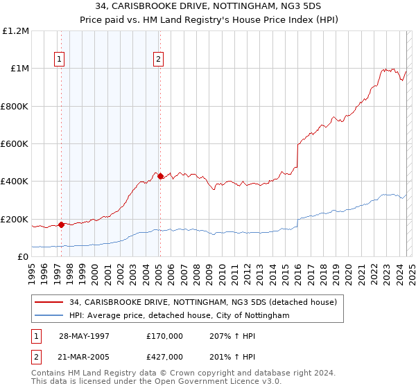 34, CARISBROOKE DRIVE, NOTTINGHAM, NG3 5DS: Price paid vs HM Land Registry's House Price Index