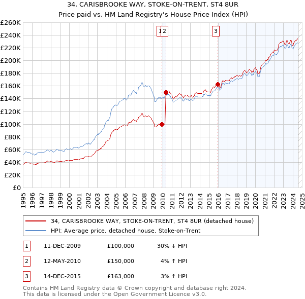 34, CARISBROOKE WAY, STOKE-ON-TRENT, ST4 8UR: Price paid vs HM Land Registry's House Price Index