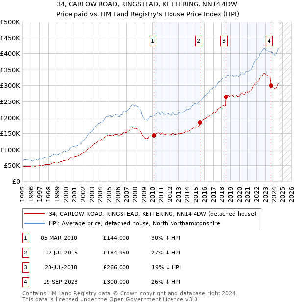 34, CARLOW ROAD, RINGSTEAD, KETTERING, NN14 4DW: Price paid vs HM Land Registry's House Price Index