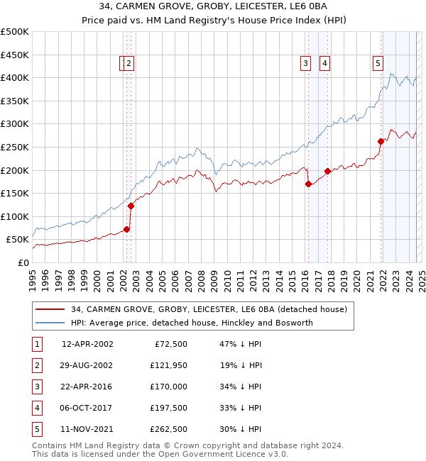 34, CARMEN GROVE, GROBY, LEICESTER, LE6 0BA: Price paid vs HM Land Registry's House Price Index