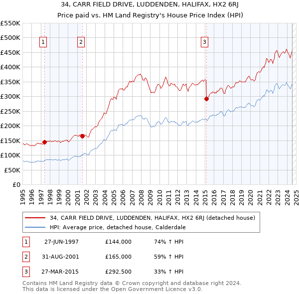 34, CARR FIELD DRIVE, LUDDENDEN, HALIFAX, HX2 6RJ: Price paid vs HM Land Registry's House Price Index