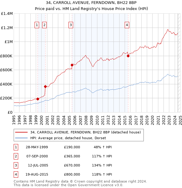 34, CARROLL AVENUE, FERNDOWN, BH22 8BP: Price paid vs HM Land Registry's House Price Index