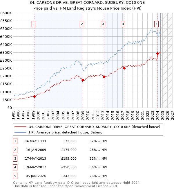 34, CARSONS DRIVE, GREAT CORNARD, SUDBURY, CO10 0NE: Price paid vs HM Land Registry's House Price Index