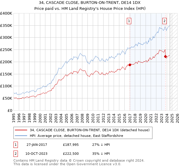 34, CASCADE CLOSE, BURTON-ON-TRENT, DE14 1DX: Price paid vs HM Land Registry's House Price Index