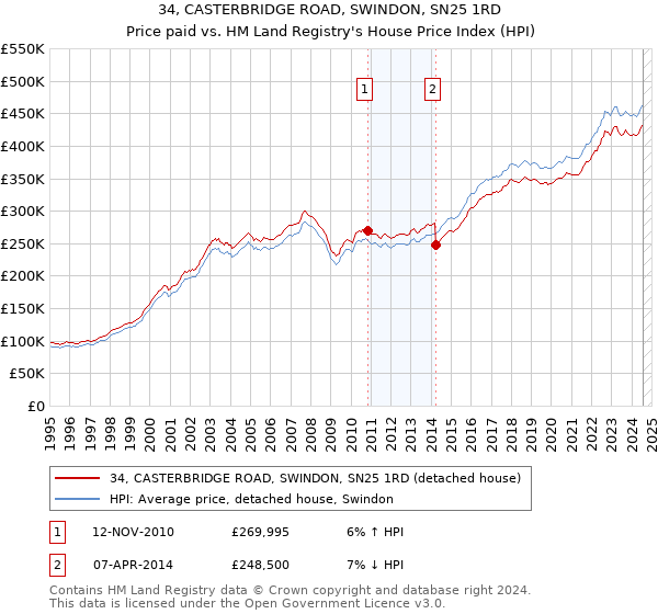 34, CASTERBRIDGE ROAD, SWINDON, SN25 1RD: Price paid vs HM Land Registry's House Price Index