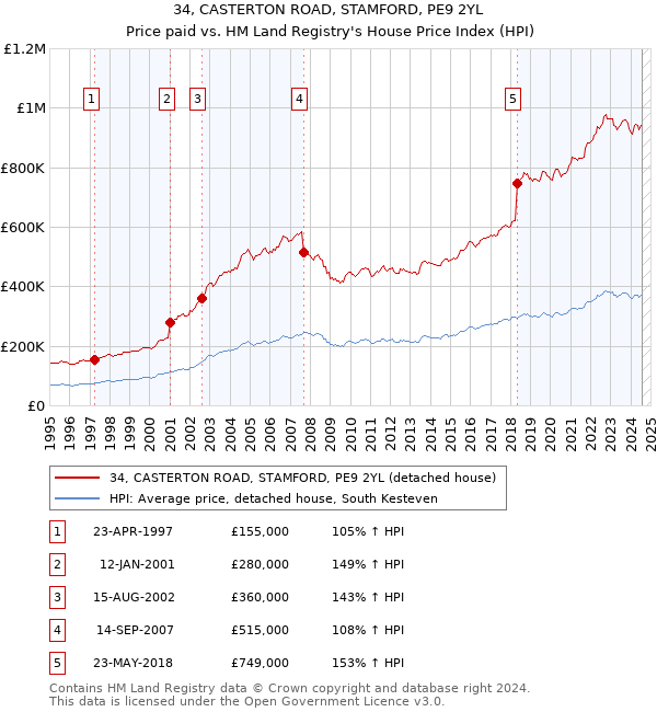 34, CASTERTON ROAD, STAMFORD, PE9 2YL: Price paid vs HM Land Registry's House Price Index