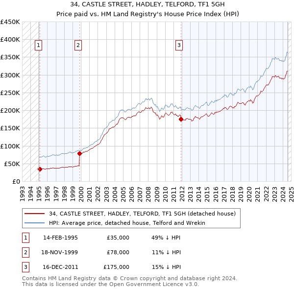 34, CASTLE STREET, HADLEY, TELFORD, TF1 5GH: Price paid vs HM Land Registry's House Price Index