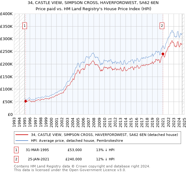 34, CASTLE VIEW, SIMPSON CROSS, HAVERFORDWEST, SA62 6EN: Price paid vs HM Land Registry's House Price Index