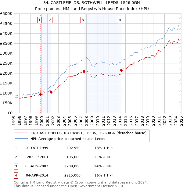 34, CASTLEFIELDS, ROTHWELL, LEEDS, LS26 0GN: Price paid vs HM Land Registry's House Price Index