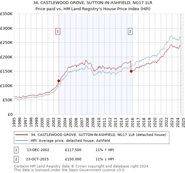 34, CASTLEWOOD GROVE, SUTTON-IN-ASHFIELD, NG17 1LR: Price paid vs HM Land Registry's House Price Index