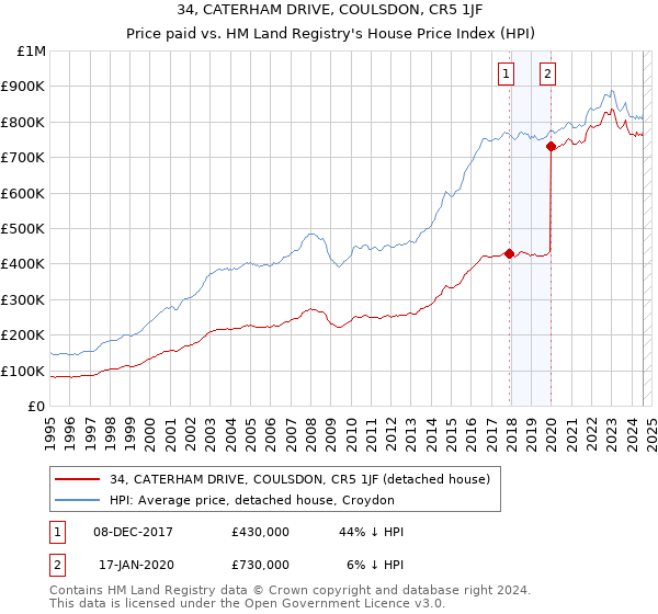 34, CATERHAM DRIVE, COULSDON, CR5 1JF: Price paid vs HM Land Registry's House Price Index