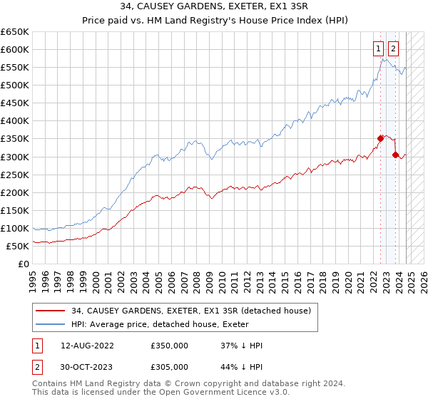 34, CAUSEY GARDENS, EXETER, EX1 3SR: Price paid vs HM Land Registry's House Price Index