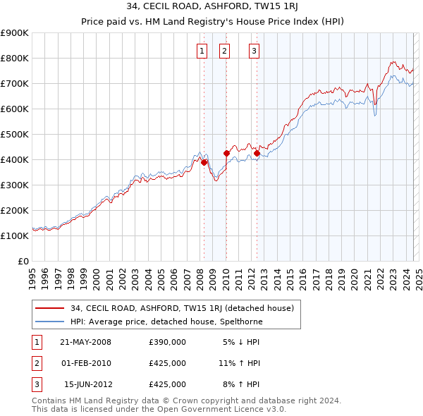 34, CECIL ROAD, ASHFORD, TW15 1RJ: Price paid vs HM Land Registry's House Price Index