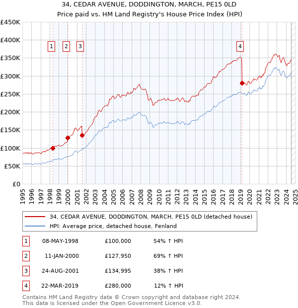 34, CEDAR AVENUE, DODDINGTON, MARCH, PE15 0LD: Price paid vs HM Land Registry's House Price Index