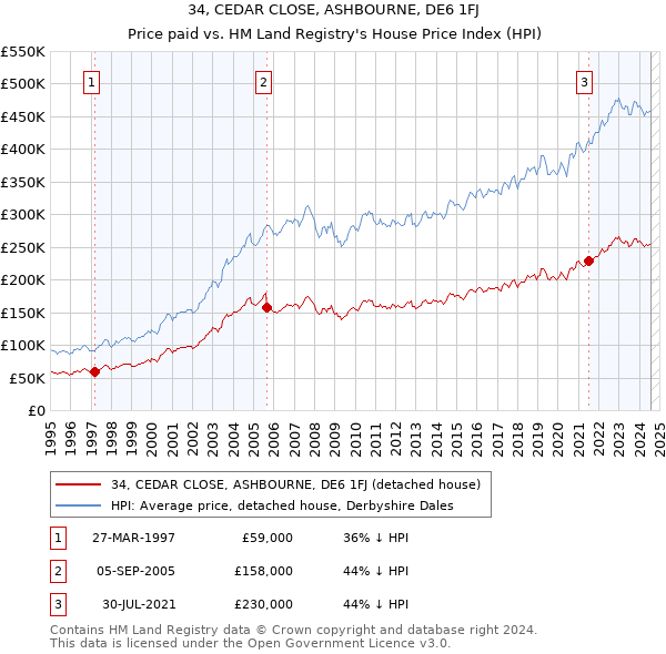 34, CEDAR CLOSE, ASHBOURNE, DE6 1FJ: Price paid vs HM Land Registry's House Price Index