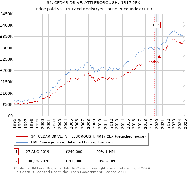 34, CEDAR DRIVE, ATTLEBOROUGH, NR17 2EX: Price paid vs HM Land Registry's House Price Index