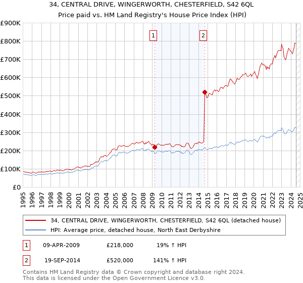 34, CENTRAL DRIVE, WINGERWORTH, CHESTERFIELD, S42 6QL: Price paid vs HM Land Registry's House Price Index