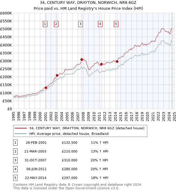 34, CENTURY WAY, DRAYTON, NORWICH, NR8 6GZ: Price paid vs HM Land Registry's House Price Index