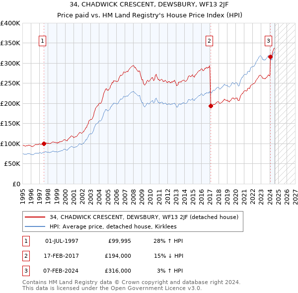 34, CHADWICK CRESCENT, DEWSBURY, WF13 2JF: Price paid vs HM Land Registry's House Price Index