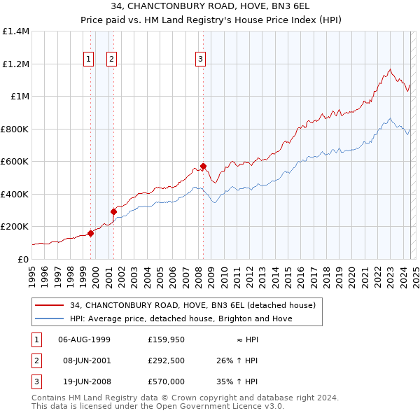 34, CHANCTONBURY ROAD, HOVE, BN3 6EL: Price paid vs HM Land Registry's House Price Index