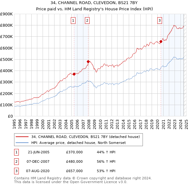 34, CHANNEL ROAD, CLEVEDON, BS21 7BY: Price paid vs HM Land Registry's House Price Index