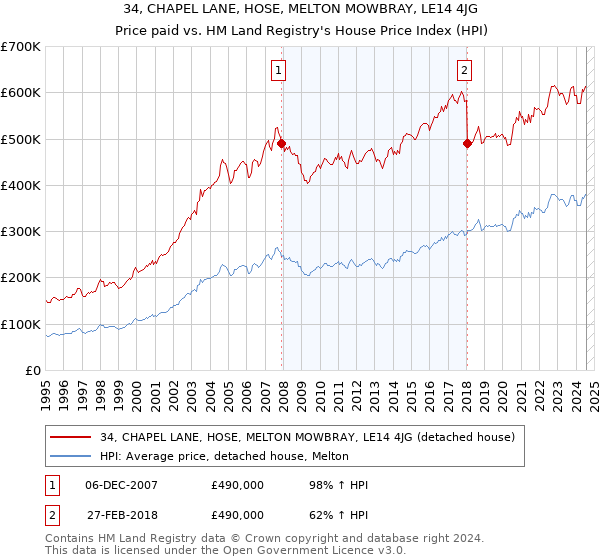 34, CHAPEL LANE, HOSE, MELTON MOWBRAY, LE14 4JG: Price paid vs HM Land Registry's House Price Index