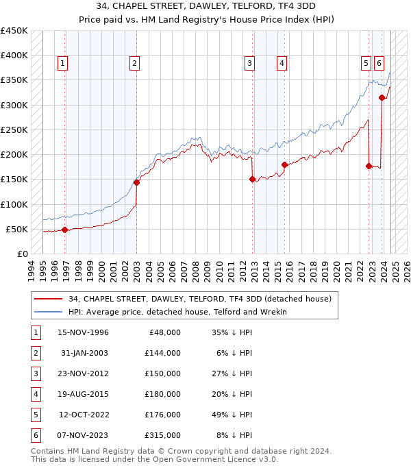 34, CHAPEL STREET, DAWLEY, TELFORD, TF4 3DD: Price paid vs HM Land Registry's House Price Index